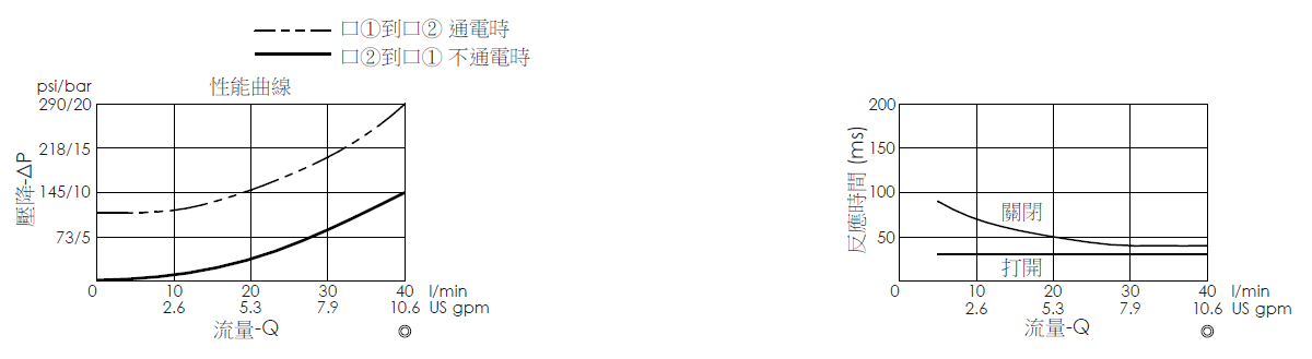 壓降流量曲線- EP19E2A02-05 導壓操作, 提動軸結構, 2/2 常開電磁閥，顯示流量和壓力特性。流量與時間曲線- EP19E2A02-05 導壓操作, 提動軸結構, 2/2 常開電磁閥，透過隨時間變化的流量來說明開啟與關閉反應時間