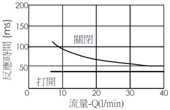 流量與時間曲線- EP20M2A02-05H 導壓操作, 提動軸結構, 2/2 常開電磁閥，透過隨時間變化的流量來說明開啟與關閉反應時間