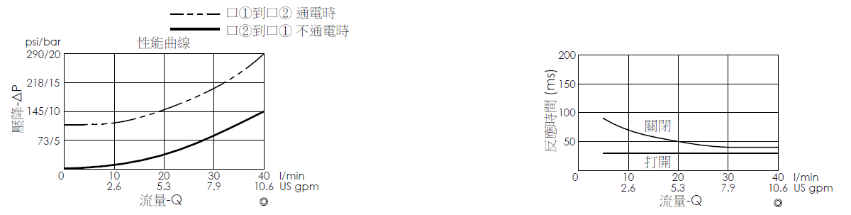 壓降流量曲線- EP20M2A02-05-H 導壓操作, 提動軸結構, 2/2 常開電磁閥，顯示流量和壓力特性。流量與時間曲線- EP20M2A02-05-H 導壓操作, 提動軸結構, 2/2 常開電磁閥，透過隨時間變化的流量來說明開啟與關閉反應時間