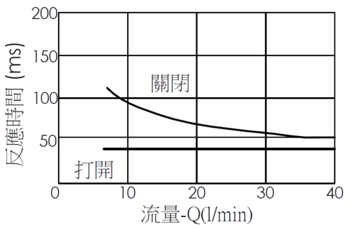 流量與時間曲線- EP20M2A02-05 導壓操作, 提動軸結構, 2/2 常開電磁閥，透過隨時間變化的流量來說明開啟與關閉反應時間