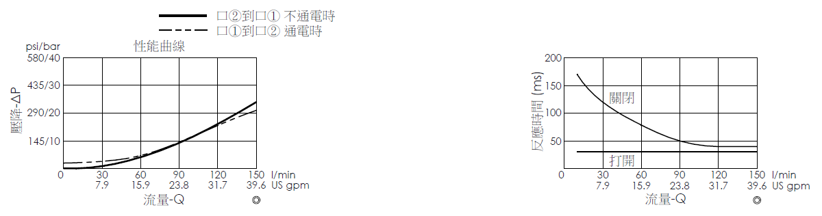 壓降流量曲線- EP21E2A02-05 導壓操作, 提動軸結構, 2/2 常開電磁閥，顯示流量和壓力特性。流量與時間曲線- EP21E2A02-05 導壓操作, 提動軸結構, 2/2 常開電磁閥，透過隨時間變化的流量來說明開啟與關閉反應時間
