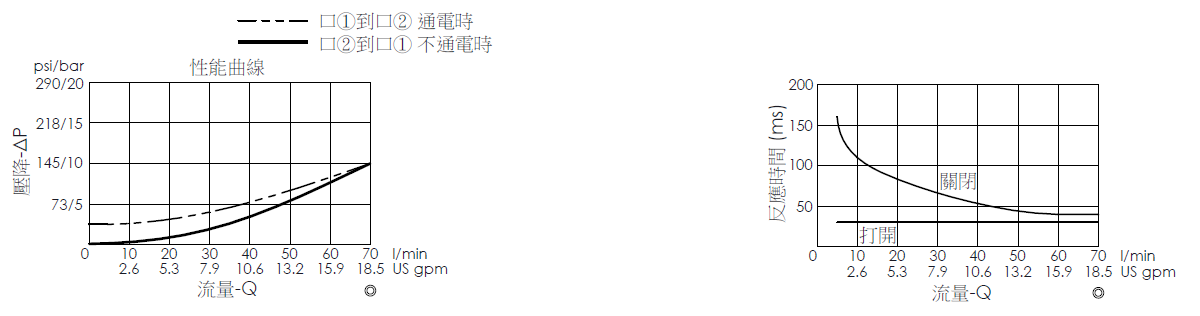 壓降流量曲線- EP22M2A02-05 導壓操作, 提動軸結構, 2/2 常開電磁閥，顯示流量和壓力特性。流量與時間曲線- EP22M2A02-05 導壓操作, 提動軸結構, 2/2 常開電磁閥，透過隨時間變化的流量來說明開啟與關閉反應時間