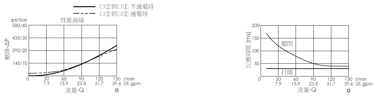 壓降流量曲線- EP27M2A02-05 導壓操作, 提動軸結構, 2/2 常開電磁閥，顯示流量和壓力特性。流量與時間曲線- EP27M2A02-05 導壓操作, 提動軸結構, 2/2 常開電磁閥，透過隨時間變化的流量來說明開啟與關閉反應時間