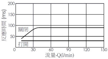 流量與時間曲線- EP35MV2A02-05 導壓操作, 提動軸結構, 2/2 常開電磁閥，透過隨時間變化的流量來說明開啟與關閉反應時間