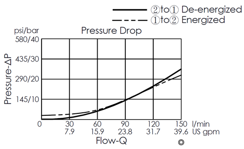 Pressure drop curve for EP5A2A02-05 pilot-operated 2/2 normally open poppet-type solenoid valve, showing flow and pressure characteristics during energization from port 1 to port 2 and de-energization from port 2 to port 1