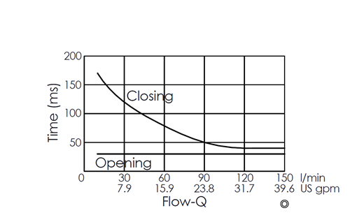 Flow versus time curve for EP5A2A02-05 pilot-operated 2/2 normally open poppet-type solenoid valve, illustrating opening and closing response times through flow rate changes over time