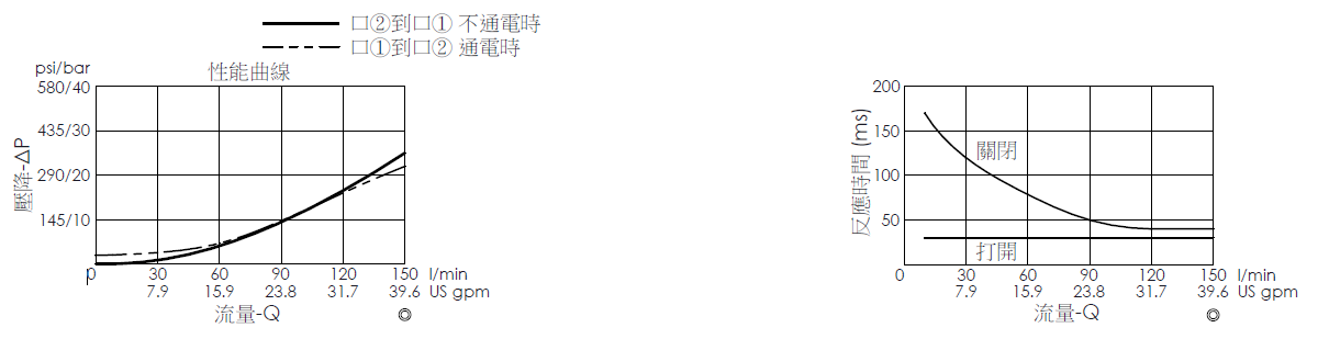 壓降流量曲線- EP5A2A02-05 導壓操作, 提動軸結構, 2/2 常開電磁閥，顯示流量和壓力特性。流量與時間曲線- EP5A2A02-05 導壓操作, 提動軸結構, 2/2 常開電磁閥，透過隨時間變化的流量來說明開啟與關閉反應時間