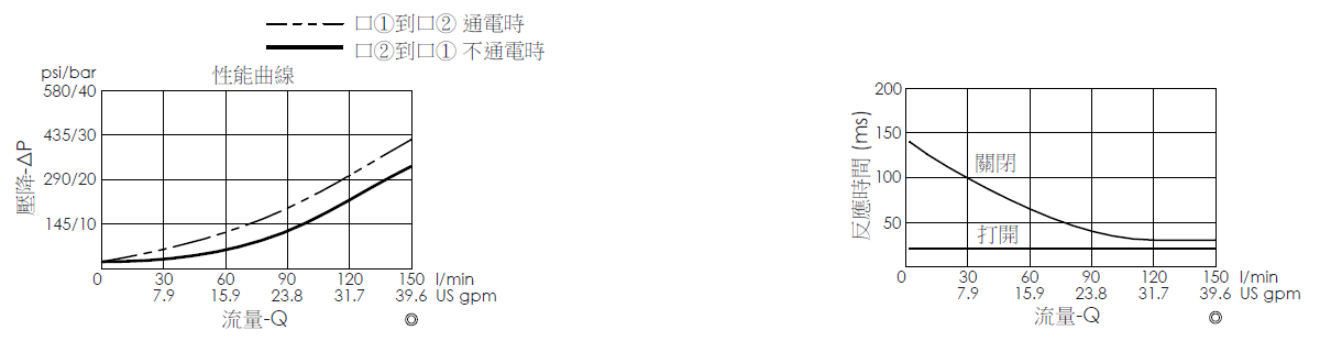 壓降流量曲線- EP12W2A03-85 導壓操作, 提動軸結構, 2/2 常閉, 快速關閉型電磁閥，顯示流量和壓力特性。流量與時間曲線- EP12W2A03-85 導壓操作, 提動軸結構, 2/2 常閉, 快速關閉型電磁閥，透過隨時間變化的流量來說明開啟與關閉反應時間