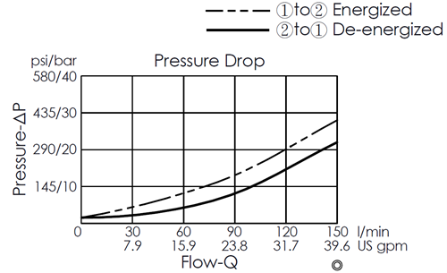 Pressure drop curve for EP16W2A03-85 pilot-operated, 2/2 normally closed, poppet-type, fast-acting solenoid valve, showing flow and pressure characteristics during energization from port 1 to port 2 and de-energization from port 2 to port 1