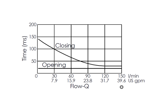 Flow versus time curve for EP16W2A03-85 pilot-operated, 2/2 normally closed, poppet-type, fast-acting solenoid valve, illustrating opening and closing response times through flow rate changes over time