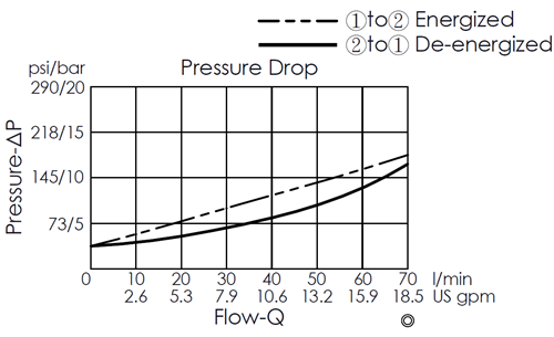 Pressure drop curve for EP17E2A03-85 pilot-operated, 2/2 normally closed, poppet-type, fast-acting solenoid valve, showing flow and pressure characteristics during energization from port 1 to port 2 and de-energization from port 2 to port 1