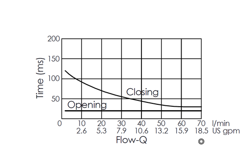 Flow versus time curve for EP17E2A03-85 pilot-operated, 2/2 normally closed, poppet-type, fast-acting solenoid valve, illustrating opening and closing response times through flow rate changes over time