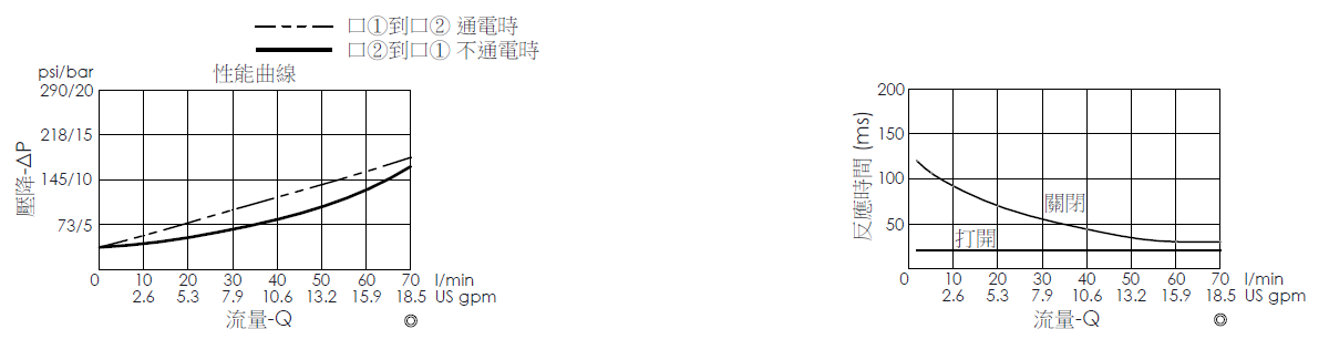 壓降流量曲線- EP17E2A03-85 導壓操作, 提動軸結構, 2/2 常閉, 快速關閉型電磁閥，顯示流量和壓力特性。流量與時間曲線- EP17E2A03-85 導壓操作, 提動軸結構, 2/2 常閉, 快速關閉型電磁閥，透過隨時間變化的流量來說明開啟與關閉反應時間