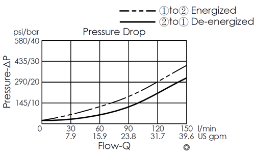 Pressure drop curve for EP21E2A03-85 pilot-operated, 2/2 normally closed, poppet-type, fast-acting solenoid valve, showing flow and pressure characteristics during energization from port 1 to port 2 and de-energization from port 2 to port 1