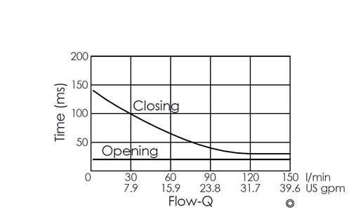 Flow versus time curve for EP21E2A03-85 pilot-operated, 2/2 normally closed, poppet-type, fast-acting solenoid valve, illustrating opening and closing response times through flow rate changes over time