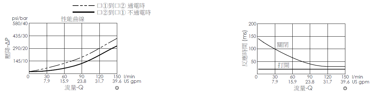 壓降流量曲線- EP21E2A03-85 導壓操作, 提動軸結構, 2/2 常閉, 快速關閉型電磁閥，顯示流量和壓力特性。流量與時間曲線- EP21E2A03-85 導壓操作, 提動軸結構, 2/2 常閉, 快速關閉型電磁閥，透過隨時間變化的流量來說明開啟與關閉反應時間