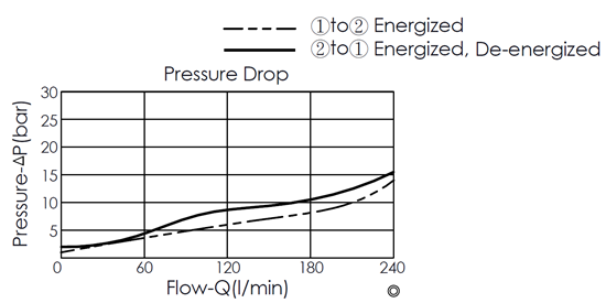 Pressure drop curve for EP16W2A03-95 pilot-operated, 2/2 normally closed, poppet-type, high-flow solenoid valve, showing flow and pressure characteristics during energization from port 1 to port 2 and de-energization from port 2 to port 1