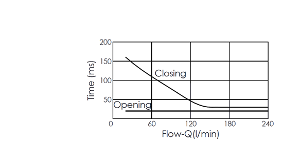 Flow versus time curve for EP16W2A03-95 pilot-operated, 2/2 normally closed, poppet-type, high-flow solenoid valve, illustrating opening and closing response times through flow rate changes over time