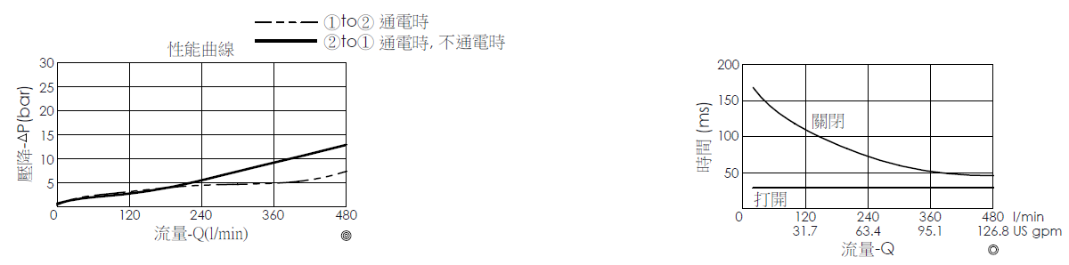 壓降流量曲線- EP18A2A03-95 導壓操作, 提動軸結構, 2/2 常閉, 大流量型電磁閥，顯示流量和壓力特性。流量與時間曲線- EP18A2A03-95 導壓操作, 提動軸結構, 2/2 常閉, 大流量型電磁閥，透過隨時間變化的流量來說明開啟與關閉反應時間