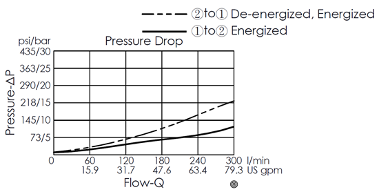 Pressure drop curve for EP20W2A03-95 pilot-operated, 2/2 normally closed, poppet-type, high-flow solenoid valve, showing flow and pressure characteristics during energization from port 1 to port 2 and de-energization from port 2 to port 1