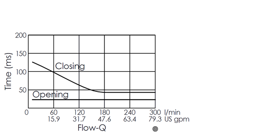 Flow versus time curve for EP20W2A03-95 pilot-operated, 2/2 normally closed, poppet-type, high-flow solenoid valve, illustrating opening and closing response times through flow rate changes over time