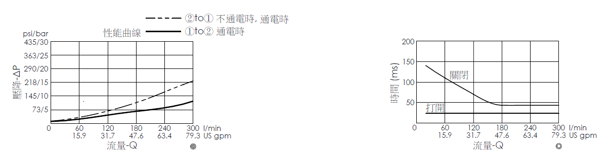 壓降流量曲線- EP20W2A03-95 導壓操作, 提動軸結構, 2/2 常閉, 大流量型電磁閥，顯示流量和壓力特性。流量與時間曲線- EP20W2A03-95 導壓操作, 提動軸結構, 2/2 常閉, 大流量型電磁閥，透過隨時間變化的流量來說明開啟與關閉反應時間