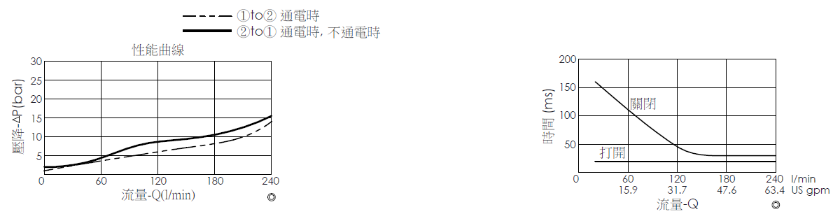 壓降流量曲線- EP21E2A03-95 導壓操作, 提動軸結構, 2/2 常閉, 大流量型電磁閥，顯示流量和壓力特性。流量與時間曲線- EP21E2A03-95 導壓操作, 提動軸結構, 2/2 常閉, 大流量型電磁閥，透過隨時間變化的流量來說明開啟與關閉反應時間