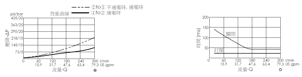 壓降流量曲線- EP42M2A03-95 導壓操作, 提動軸結構, 2/2 常閉, 大流量型電磁閥，顯示流量和壓力特性。流量與時間曲線- EP42M2A03-95 導壓操作, 提動軸結構, 2/2 常閉, 大流量型電磁閥，透過隨時間變化的流量來說明開啟與關閉反應時間