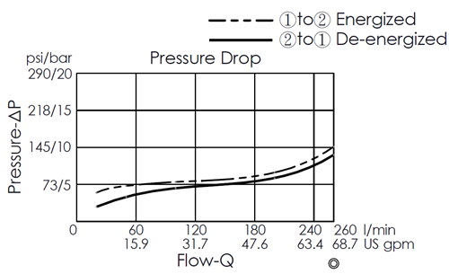 Pressure drop curve for EP04E2A03-05 pilot-operated, 2/2 normally closed, poppet-type solenoid valve, showing flow and pressure characteristics during energization from port 1 to port 2 and de-energization from port 2 to port 1