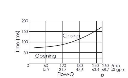 Flow versus time curve for EP04E2A03-05 pilot-operated, 2/2 normally closed, poppet-type solenoid valve, illustrating opening and closing response times through flow rate changes over time