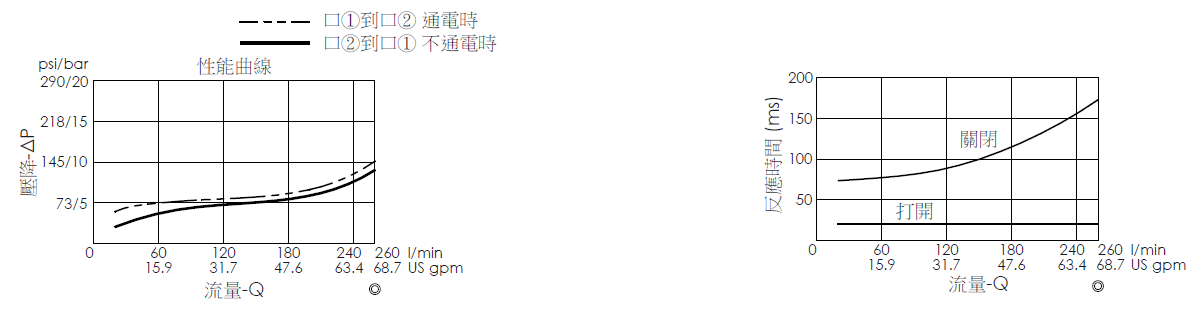 壓降流量曲線- EP04E2A03-05 導壓操作, 提動軸結構, 2/2 常閉電磁閥，顯示流量和壓力特性。流量與時間曲線- EP04E2A03-05 導壓操作, 提動軸結構, 2/2 常閉電磁閥，透過隨時間變化的流量來說明開啟與關閉反應時間