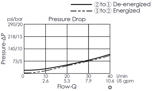 Pressure drop curve for EP08W2A03-05 pilot-operated, 2/2 normally closed, poppet-type solenoid valve, showing flow and pressure characteristics during energization from port 1 to port 2 and de-energization from port 2 to port 1
