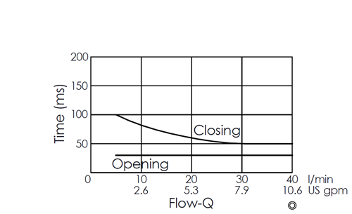 Flow versus time curve for EP08W2A03-05 pilot-operated, 2/2 normally closed, poppet-type solenoid valve, illustrating opening and closing response times through flow rate changes over time