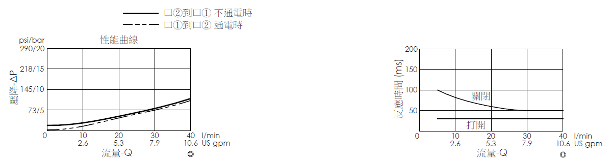 壓降流量曲線- EP08W2A03-05 導壓操作, 提動軸結構, 2/2 常閉電磁閥，顯示流量和壓力特性。流量與時間曲線- EP08W2A03-05 導壓操作, 提動軸結構, 2/2 常閉電磁閥，透過隨時間變化的流量來說明開啟與關閉反應時間
