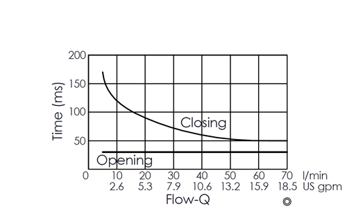 Flow versus time curve for EP10W2A03-05 pilot-operated, 2/2 normally closed, poppet-type solenoid valve, illustrating opening and closing response times through flow rate changes over time