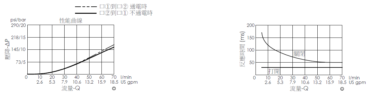 壓降流量曲線- EP10W2A03-05 導壓操作, 提動軸結構, 2/2 常閉電磁閥，顯示流量和壓力特性。流量與時間曲線- EP10W2A03-05 導壓操作, 提動軸結構, 2/2 常閉電磁閥，透過隨時間變化的流量來說明開啟與關閉反應時間