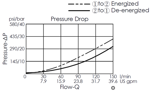 Pressure drop curve for EP12W2A03-05 pilot-operated, 2/2 normally closed, poppet-type solenoid valve, showing flow and pressure characteristics during energization from port 1 to port 2 and de-energization from port 2 to port 1