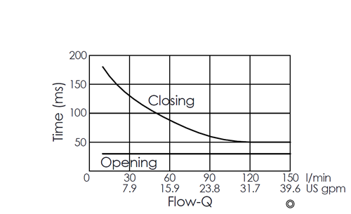Pressure drop curve for EP12W2A03-05 pilot-operated, 2/2 normally closed, poppet-type solenoid valve, showing flow and pressure characteristics during energization from port 1 to port 2 and de-energization from port 2 to port 1