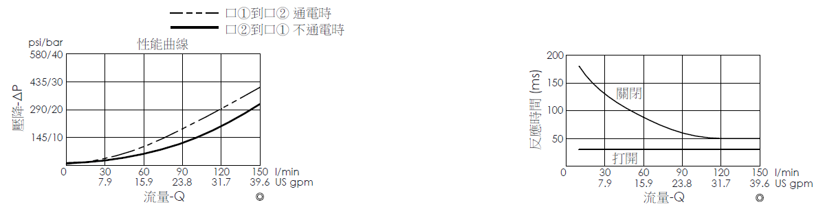 壓降流量曲線- EP12W2A03-05 導壓操作, 提動軸結構, 2/2 常閉電磁閥，顯示流量和壓力特性。流量與時間曲線- EP12W2A03-05 導壓操作, 提動軸結構, 2/2 常閉電磁閥，透過隨時間變化的流量來說明開啟與關閉反應時間