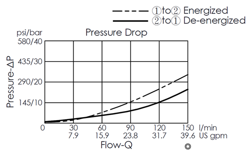 Pressure drop curve for EP12W2C03-05 pilot-operated, 2/2 normally closed, poppet-type solenoid valve, showing flow and pressure characteristics during energization from port 1 to port 2 and de-energization from port 2 to port 1