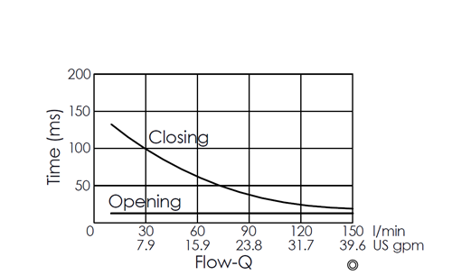 Flow versus time curve for EP12W2C03-05 pilot-operated, 2/2 normally closed, poppet-type solenoid valve, illustrating opening and closing response times through flow rate changes over time