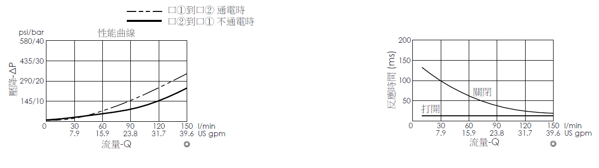 壓降流量曲線- EP12W2C03-05 導壓操作, 提動軸結構, 2/2 常閉電磁閥，顯示流量和壓力特性。流量與時間曲線- EP12W2C03-05 導壓操作, 提動軸結構, 2/2 常閉電磁閥，透過隨時間變化的流量來說明開啟與關閉反應時間