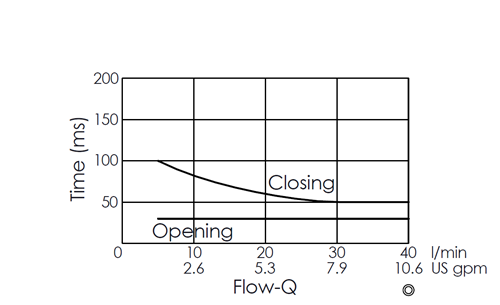 Flow versus time curve for EP13A2A03-05 pilot-operated, 2/2 normally closed, poppet-type solenoid valve, illustrating opening and closing response times through flow rate changes over time