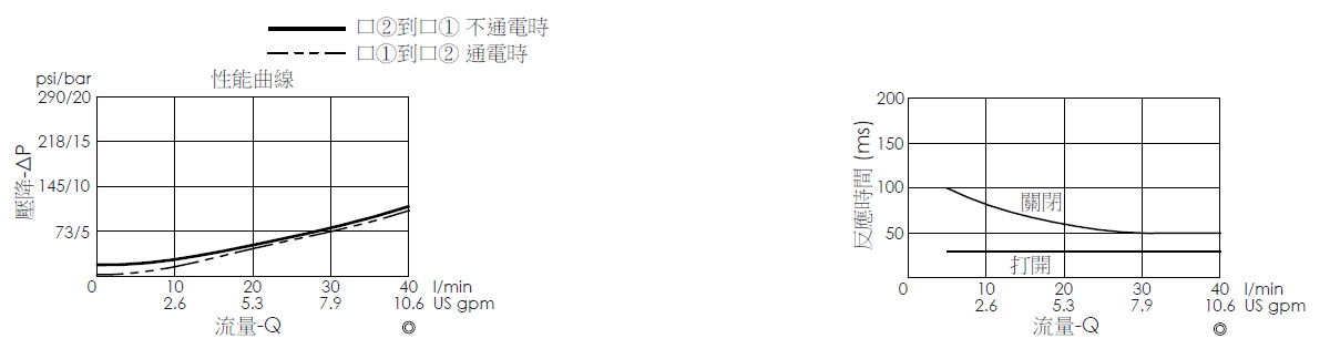 壓降流量曲線- EP13A2A03-05 導壓操作, 提動軸結構, 2/2 常閉電磁閥，顯示流量和壓力特性。流量與時間曲線- EP13A2A03-05 導壓操作, 提動軸結構, 2/2 常閉電磁閥，透過隨時間變化的流量來說明開啟與關閉反應時間