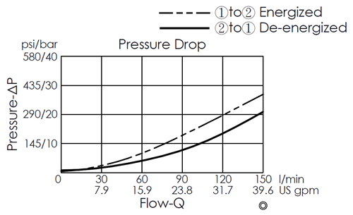 Pressure drop curve for EP16W2A03-05 pilot-operated, 2/2 normally closed, poppet-type solenoid valve, showing flow and pressure characteristics during energization from port 1 to port 2 and de-energization from port 2 to port 1