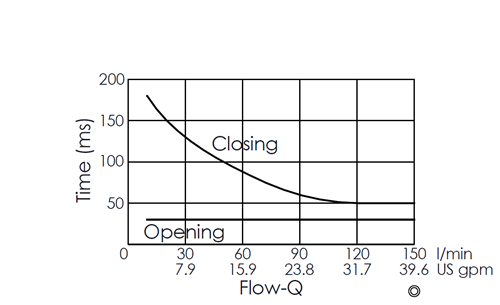 Flow versus time curve for EP16W2A03-05 pilot-operated, 2/2 normally closed, poppet-type solenoid valve, illustrating opening and closing response times through flow rate changes over time