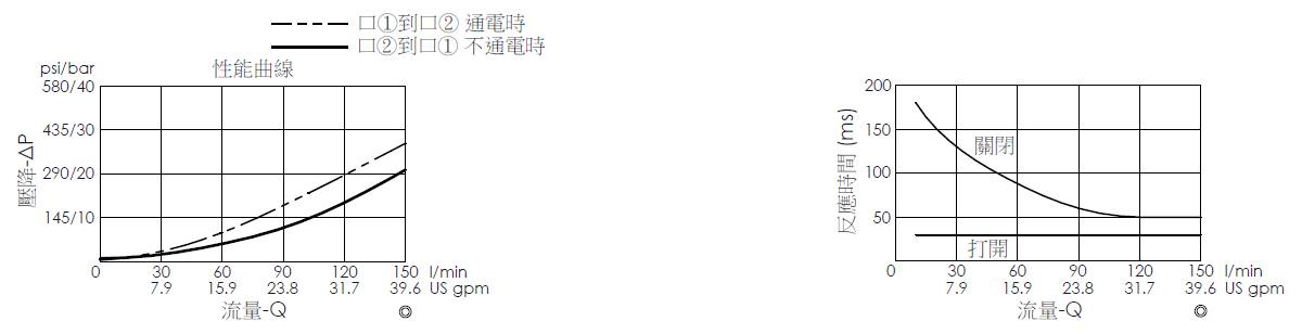 壓降流量曲線- EP16W2A03-05 導壓操作, 提動軸結構, 2/2 常閉電磁閥，顯示流量和壓力特性。流量與時間曲線- EP16W2A03-05 導壓操作, 提動軸結構, 2/2 常閉電磁閥，透過隨時間變化的流量來說明開啟與關閉反應時間