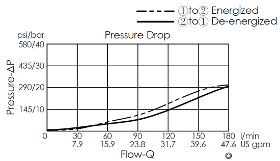 Pressure drop curve for EP16W2C03-05 pilot-operated, 2/2 normally closed, poppet-type solenoid valve, showing flow and pressure characteristics during energization from port 1 to port 2 and de-energization from port 2 to port 1