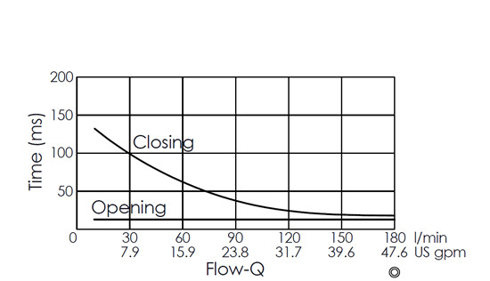 Flow versus time curve for EP16W2C03-05 pilot-operated, 2/2 normally closed, poppet-type solenoid valve, illustrating opening and closing response times through flow rate changes over time