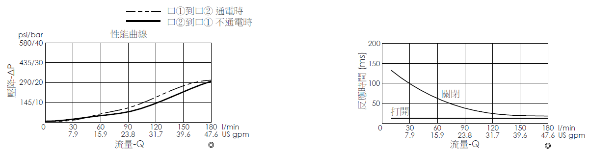 壓降流量曲線- EP16W2C03-05 導壓操作, 提動軸結構, 2/2 常閉電磁閥，顯示流量和壓力特性。流量與時間曲線- EP16W2C03-05 導壓操作, 提動軸結構, 2/2 常閉電磁閥，透過隨時間變化的流量來說明開啟與關閉反應時間